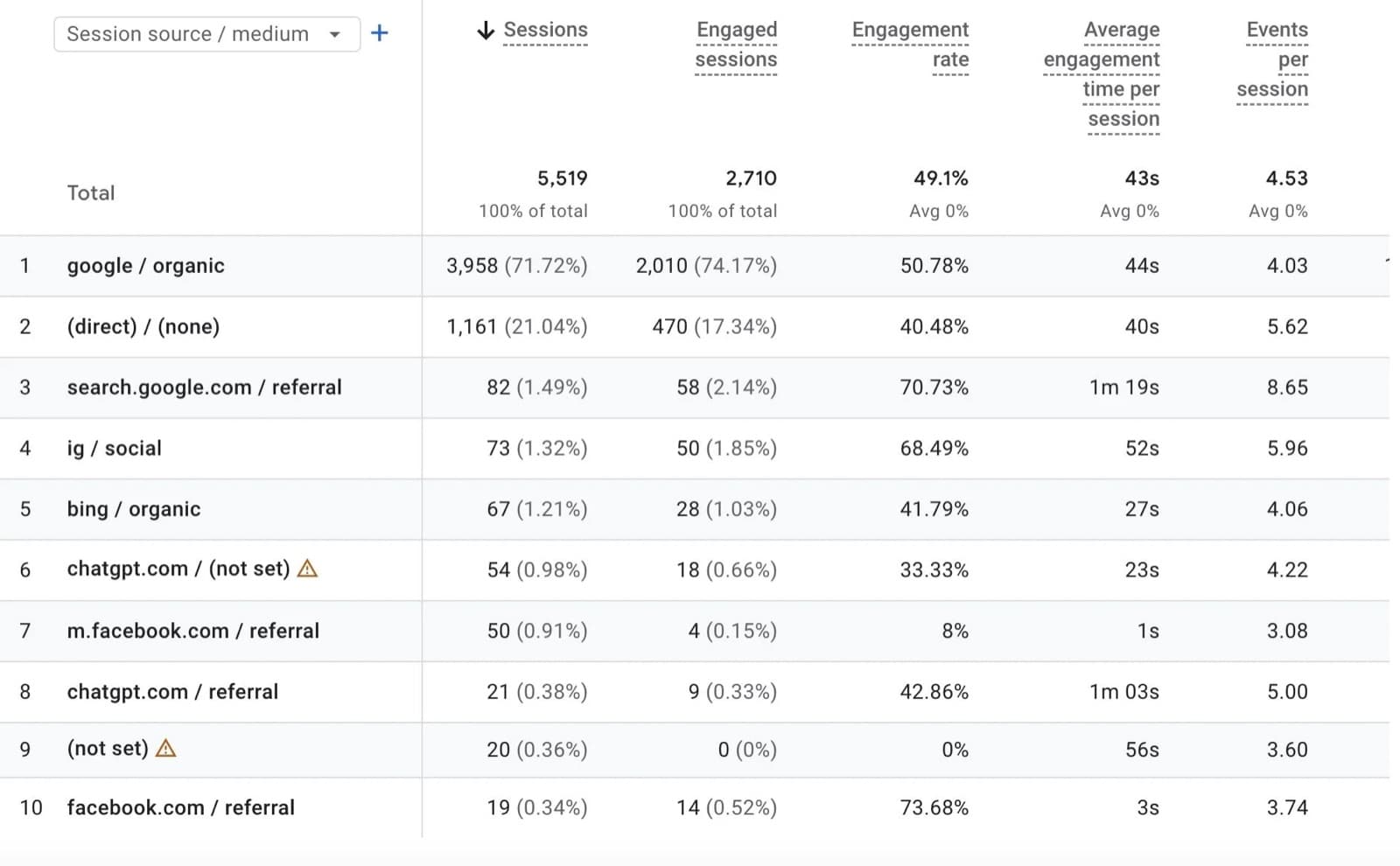 SEO case study - organic traffic referrals