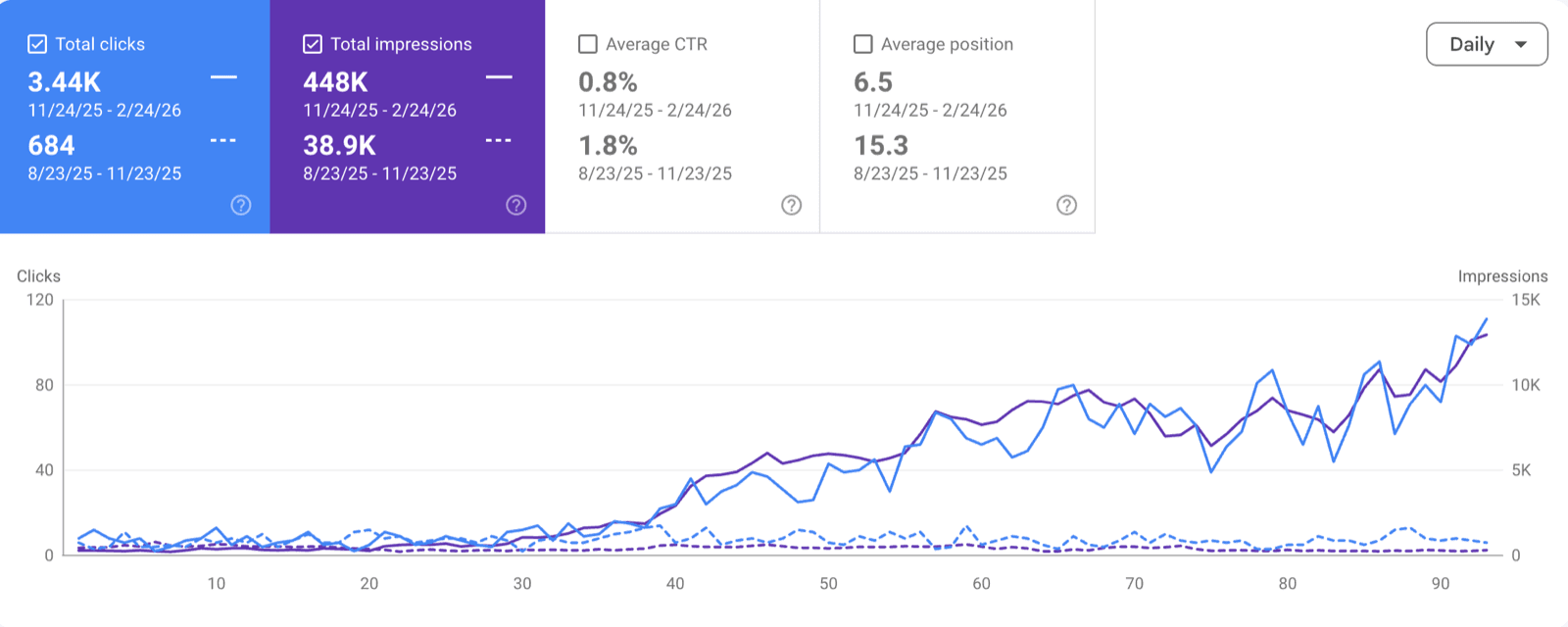 SEO case study results with SEO content strategy repurposing framework