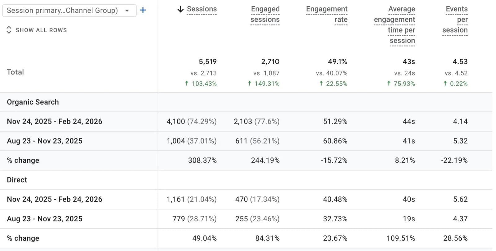 SEO case study - organic traffic results 90 days